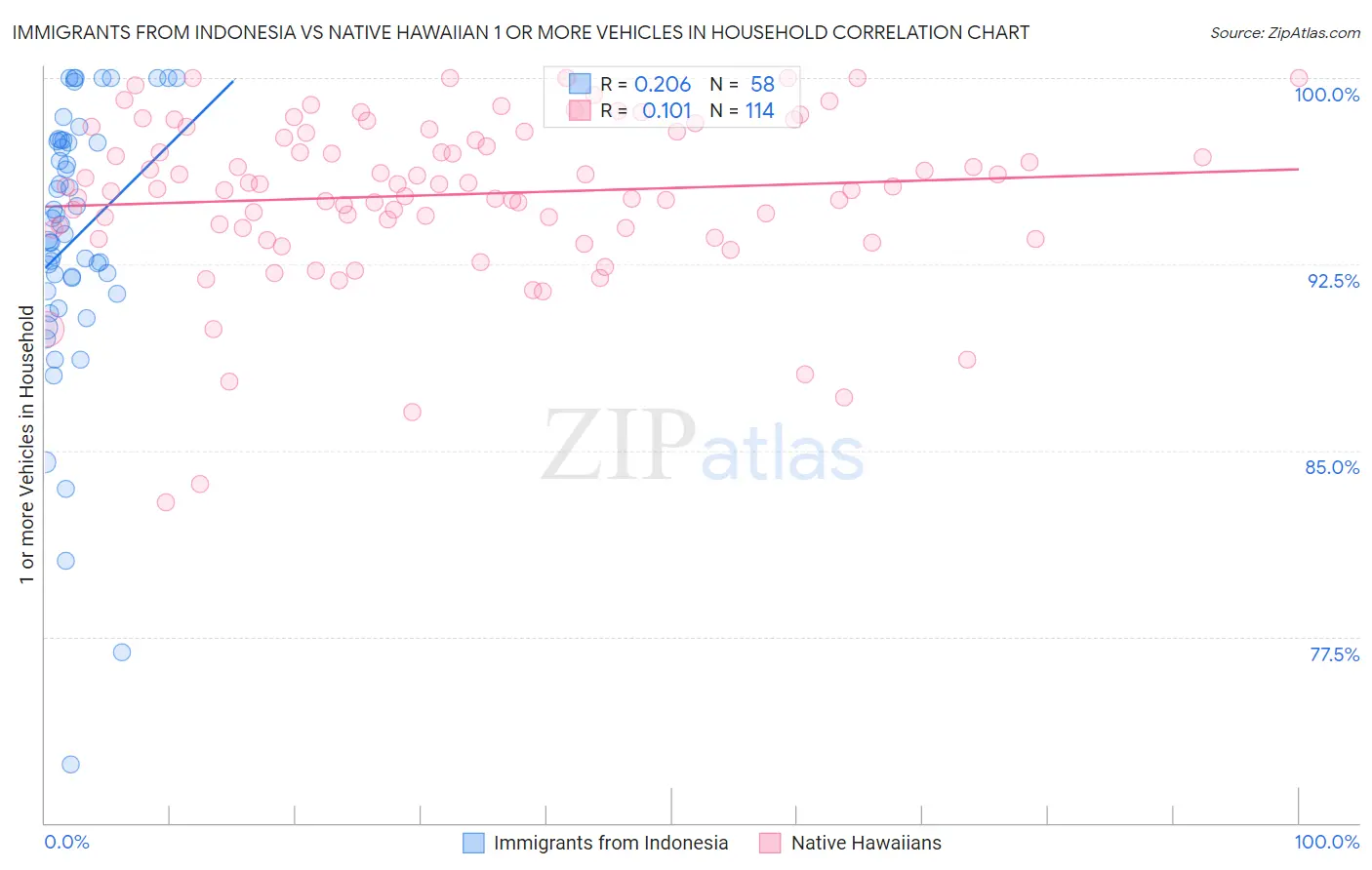 Immigrants from Indonesia vs Native Hawaiian 1 or more Vehicles in Household