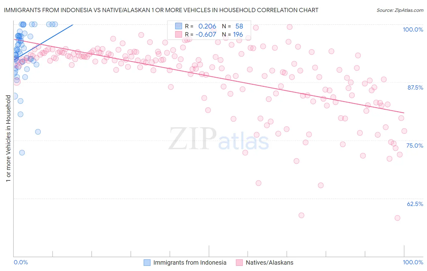 Immigrants from Indonesia vs Native/Alaskan 1 or more Vehicles in Household