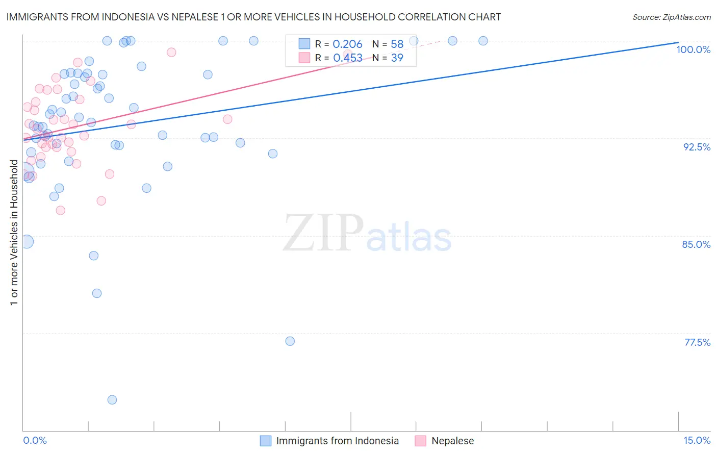 Immigrants from Indonesia vs Nepalese 1 or more Vehicles in Household