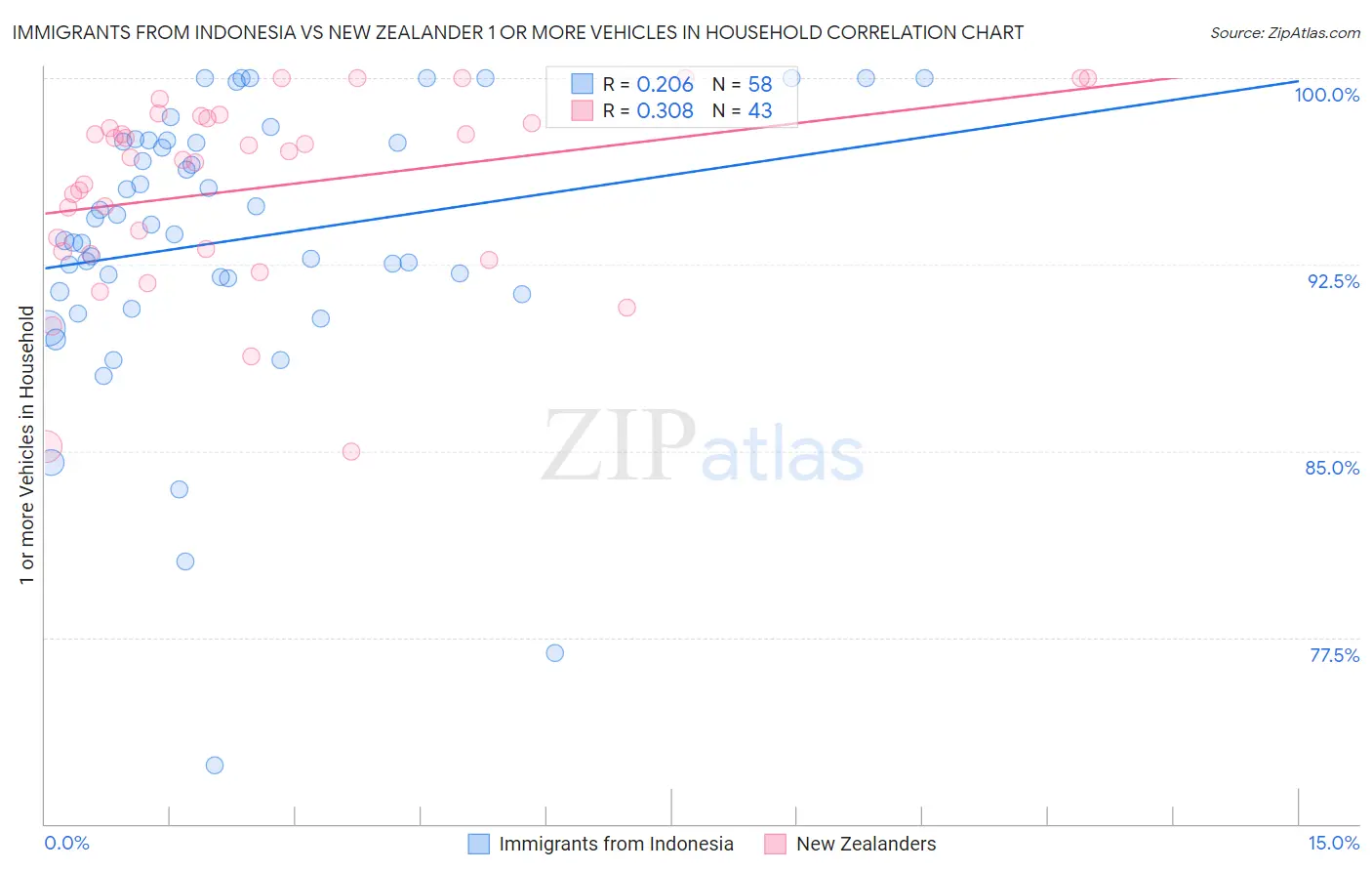 Immigrants from Indonesia vs New Zealander 1 or more Vehicles in Household