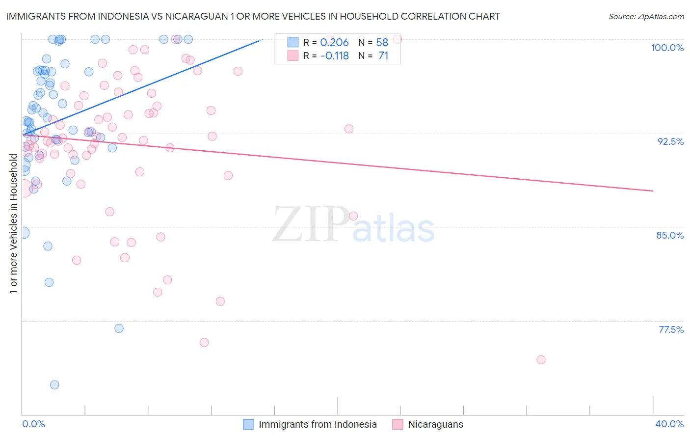 Immigrants from Indonesia vs Nicaraguan 1 or more Vehicles in Household