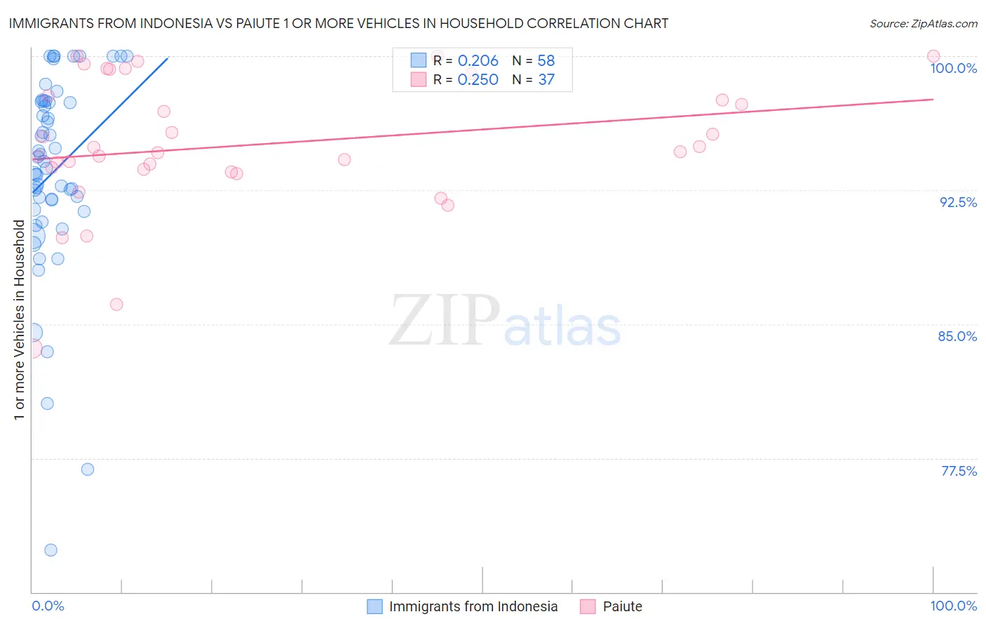 Immigrants from Indonesia vs Paiute 1 or more Vehicles in Household