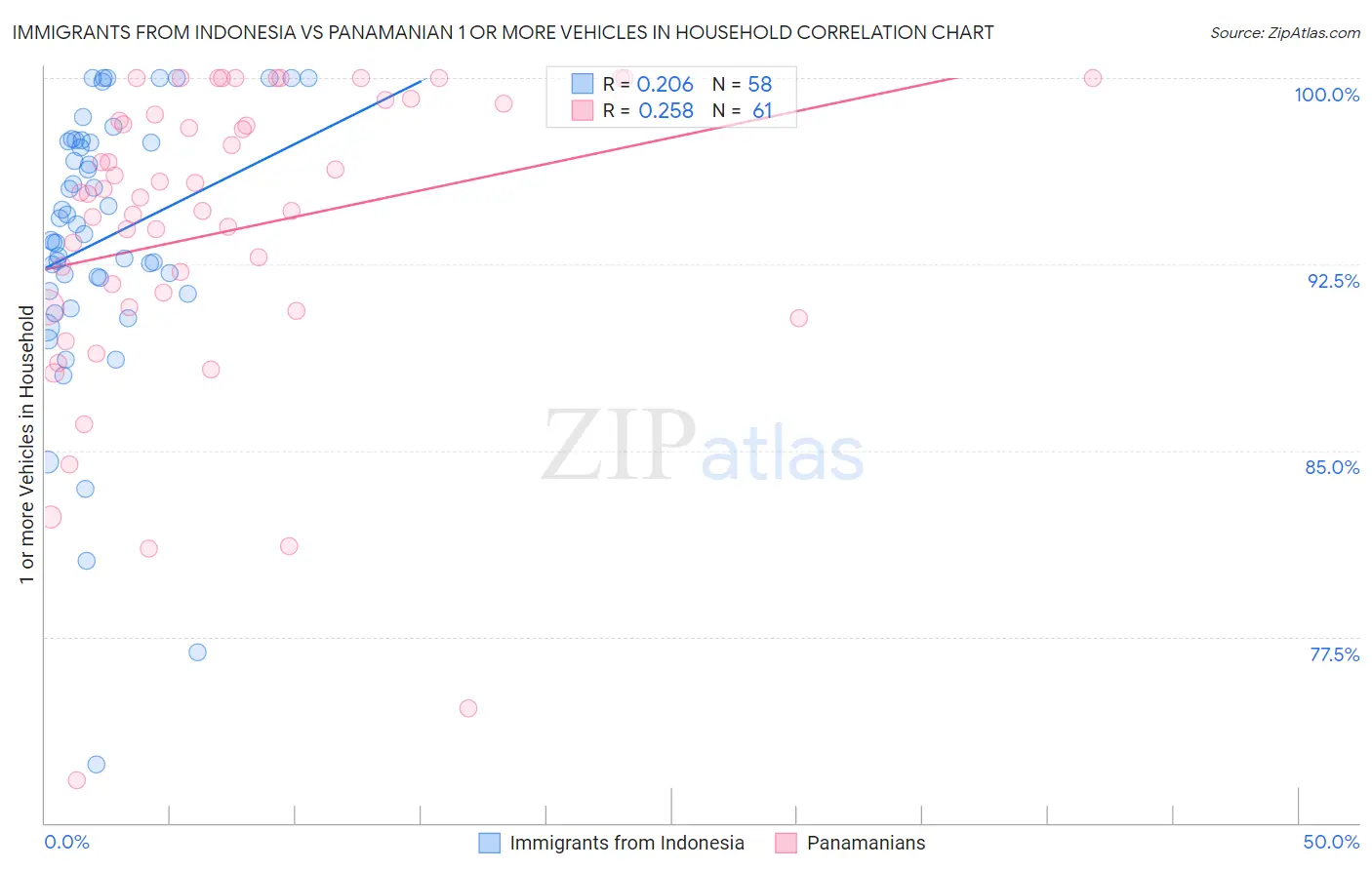 Immigrants from Indonesia vs Panamanian 1 or more Vehicles in Household