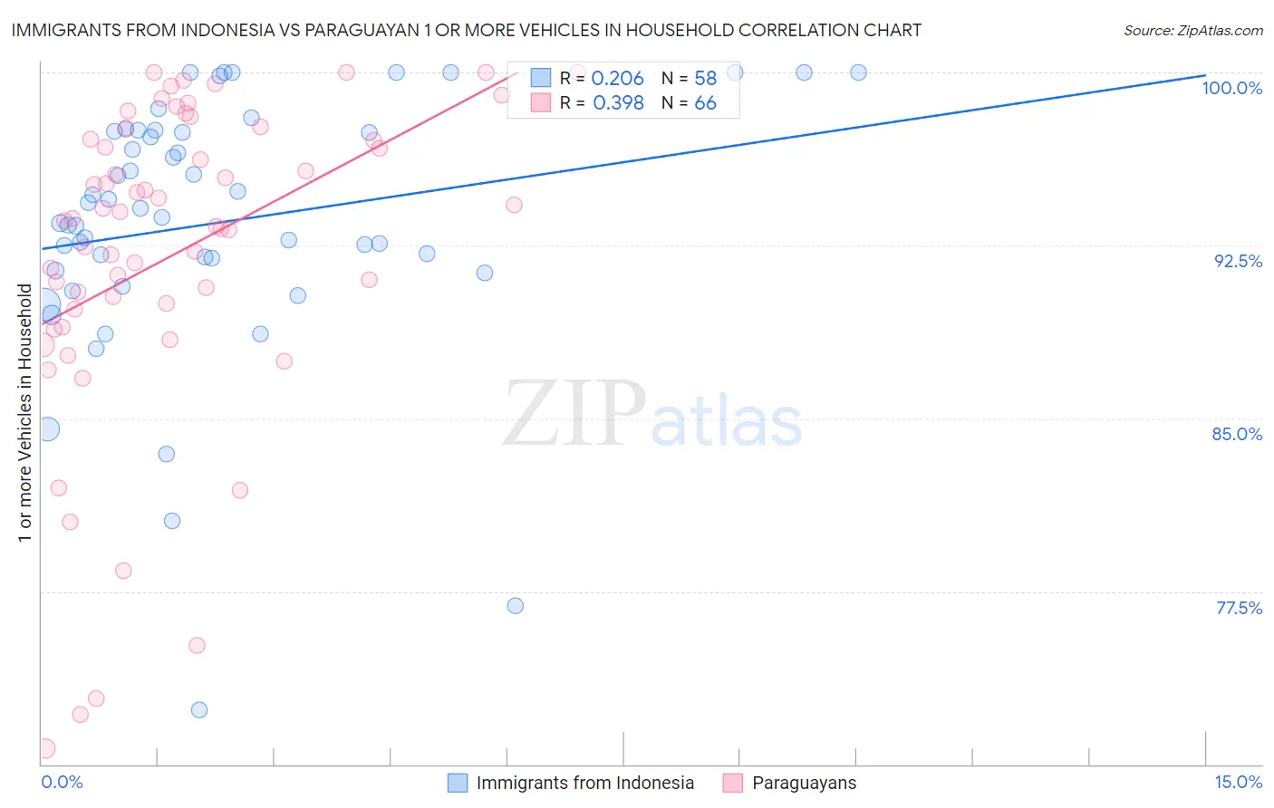 Immigrants from Indonesia vs Paraguayan 1 or more Vehicles in Household