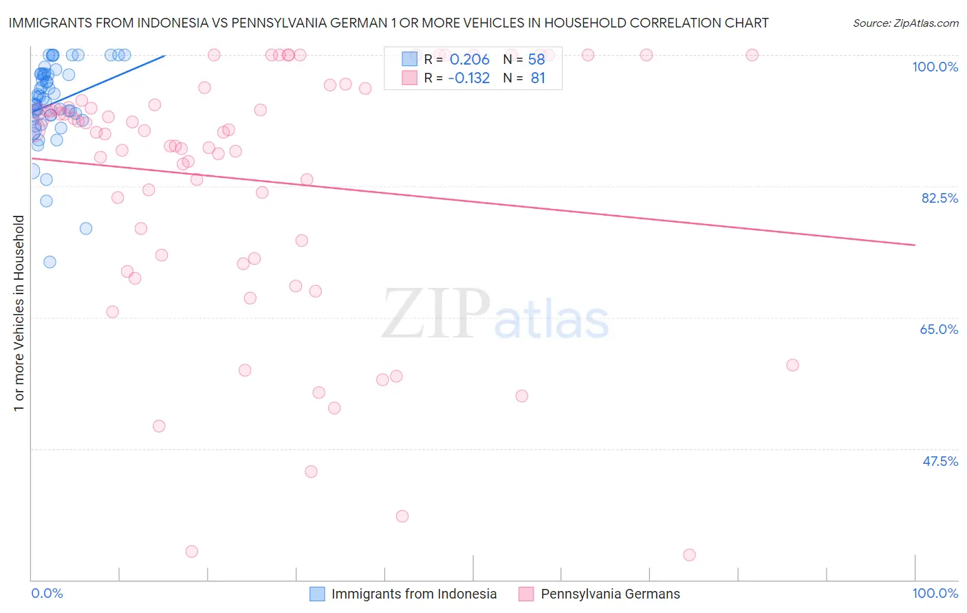 Immigrants from Indonesia vs Pennsylvania German 1 or more Vehicles in Household