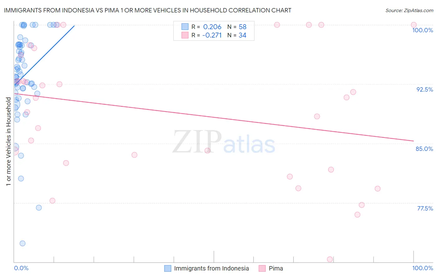 Immigrants from Indonesia vs Pima 1 or more Vehicles in Household