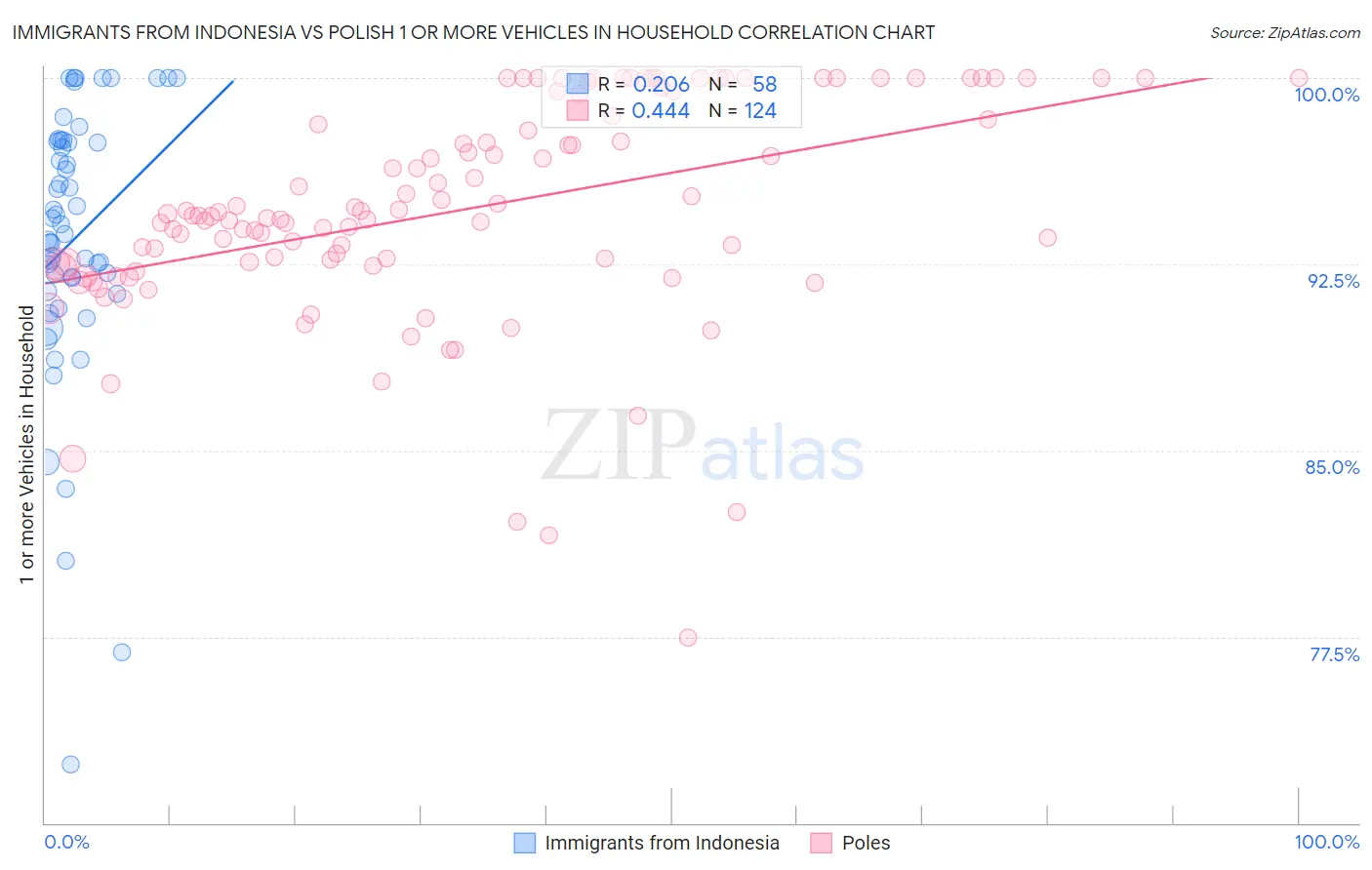 Immigrants from Indonesia vs Polish 1 or more Vehicles in Household