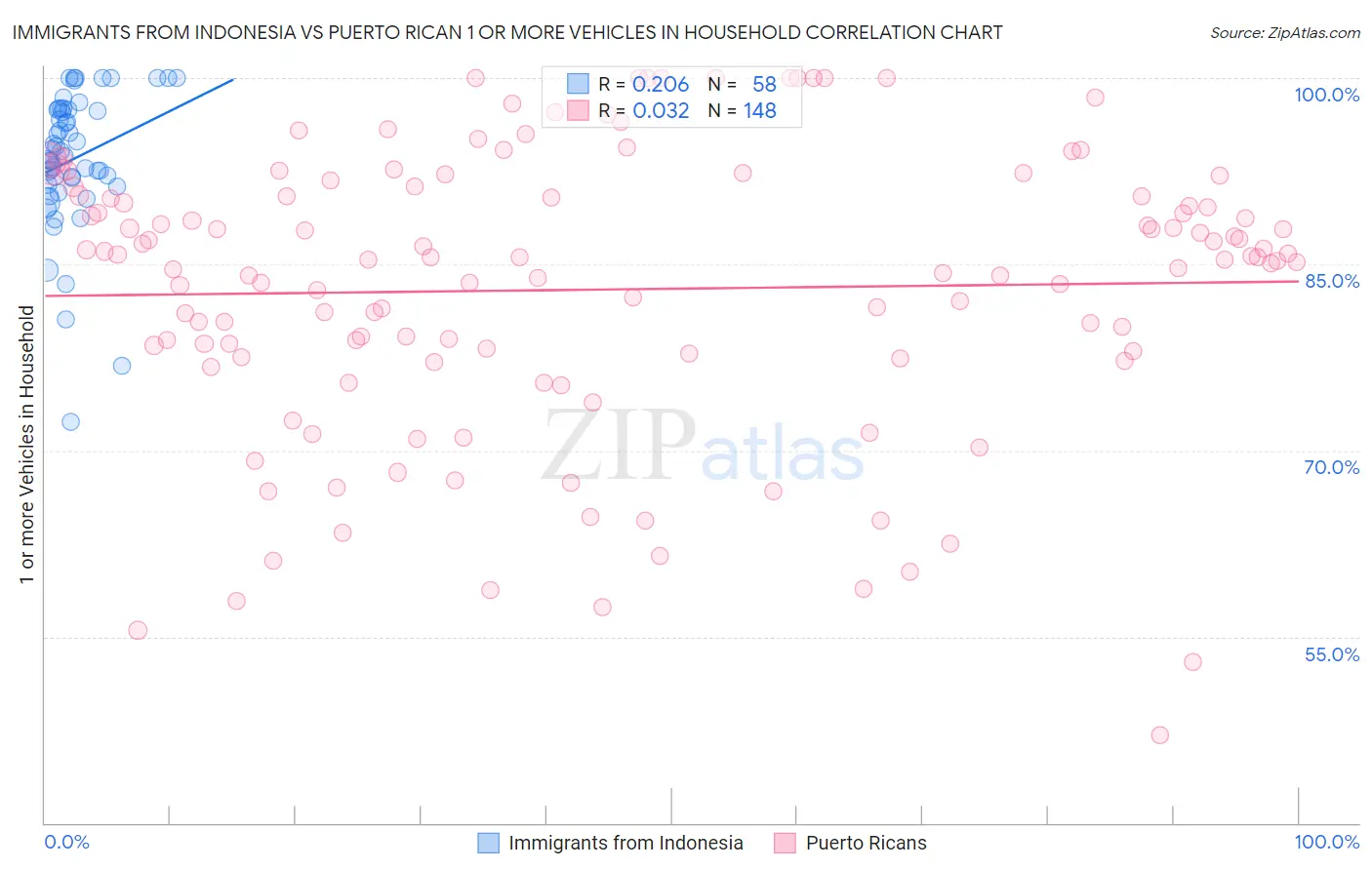 Immigrants from Indonesia vs Puerto Rican 1 or more Vehicles in Household