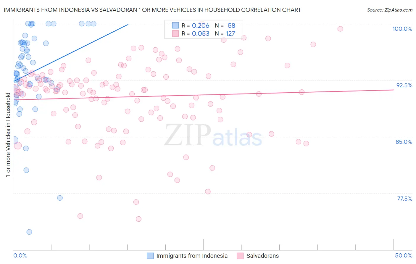 Immigrants from Indonesia vs Salvadoran 1 or more Vehicles in Household