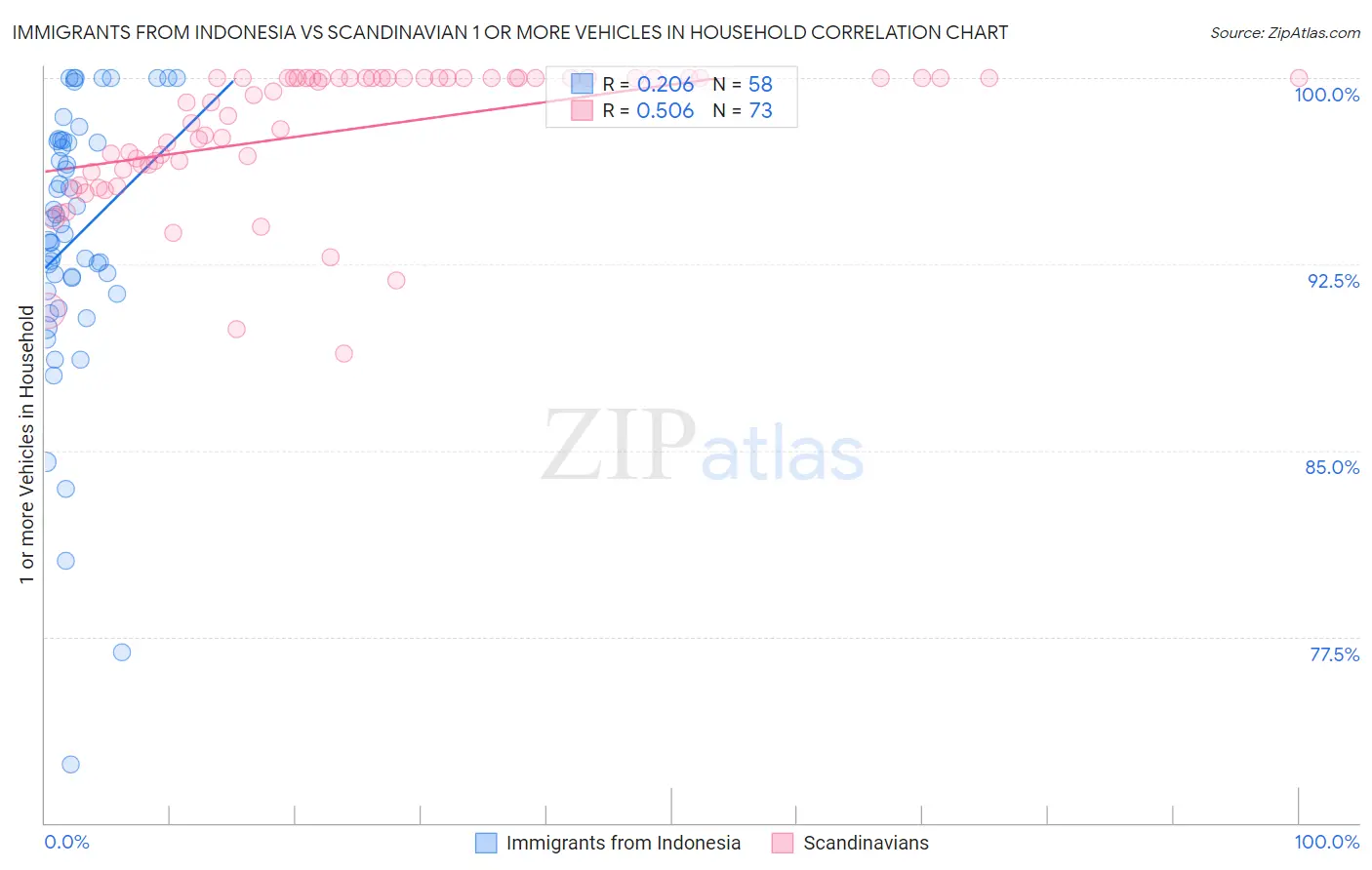Immigrants from Indonesia vs Scandinavian 1 or more Vehicles in Household