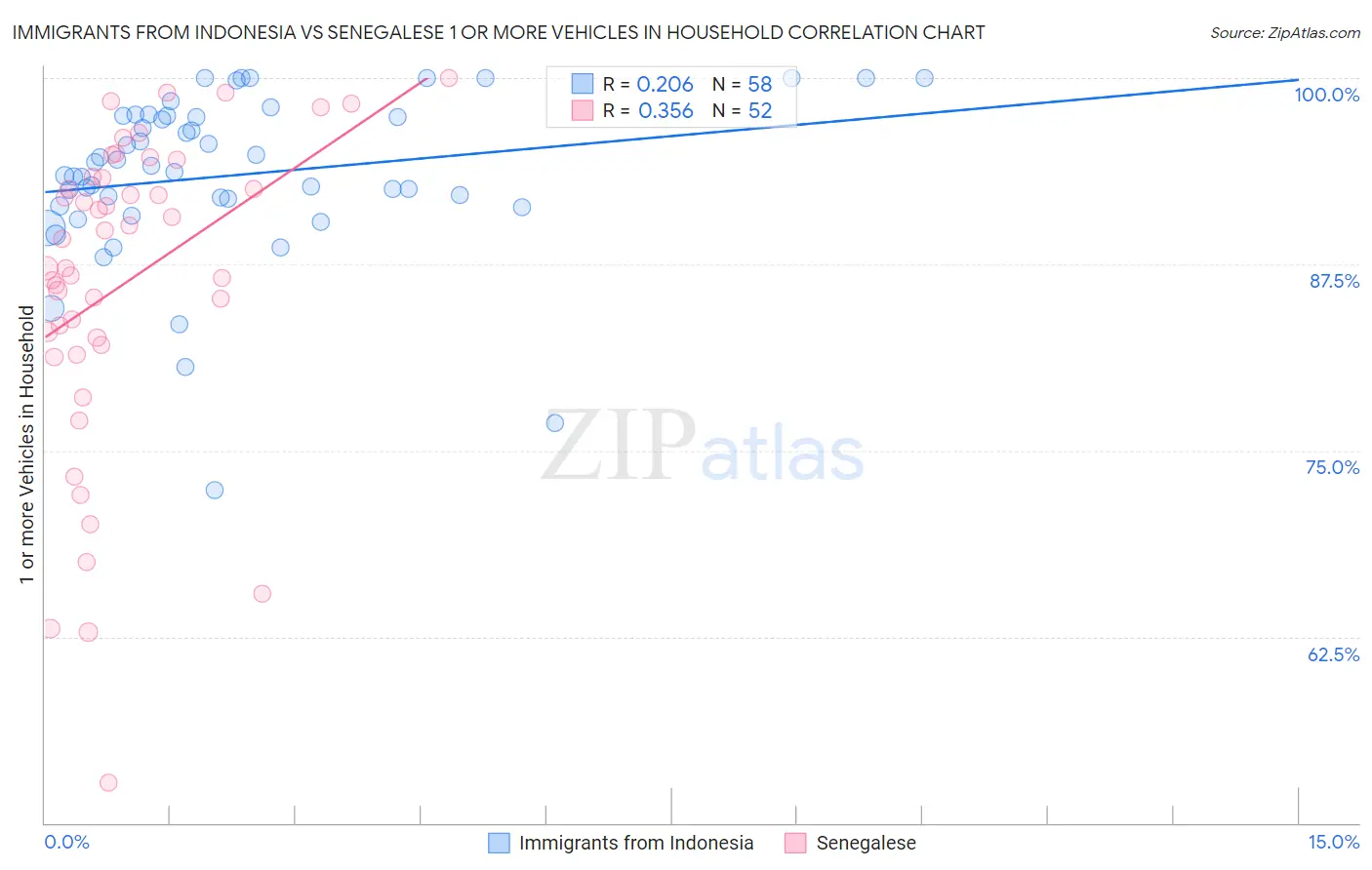 Immigrants from Indonesia vs Senegalese 1 or more Vehicles in Household