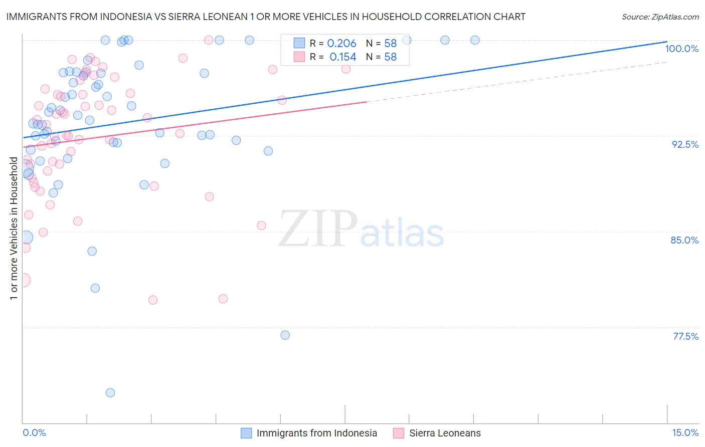 Immigrants from Indonesia vs Sierra Leonean 1 or more Vehicles in Household