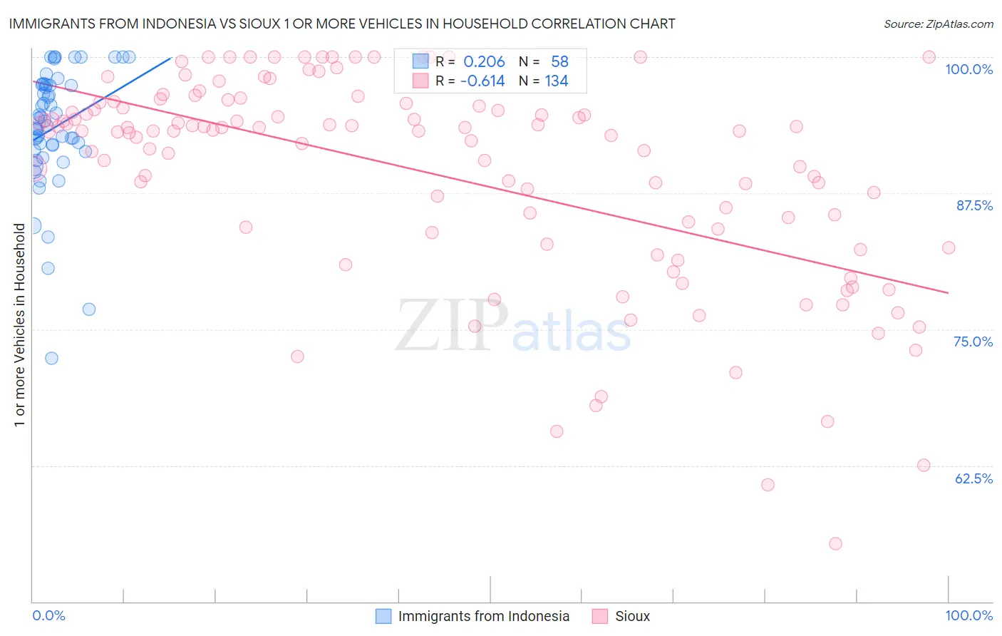 Immigrants from Indonesia vs Sioux 1 or more Vehicles in Household