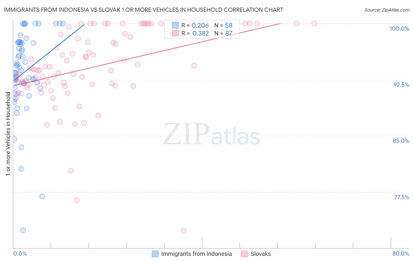 Immigrants from Indonesia vs Slovak 1 or more Vehicles in Household