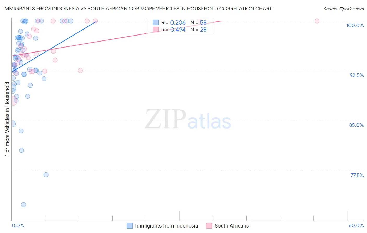 Immigrants from Indonesia vs South African 1 or more Vehicles in Household