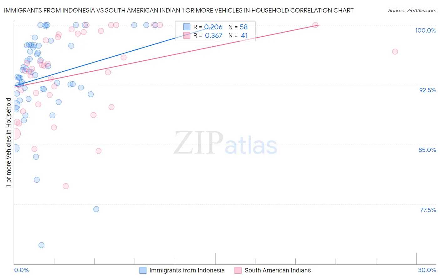 Immigrants from Indonesia vs South American Indian 1 or more Vehicles in Household