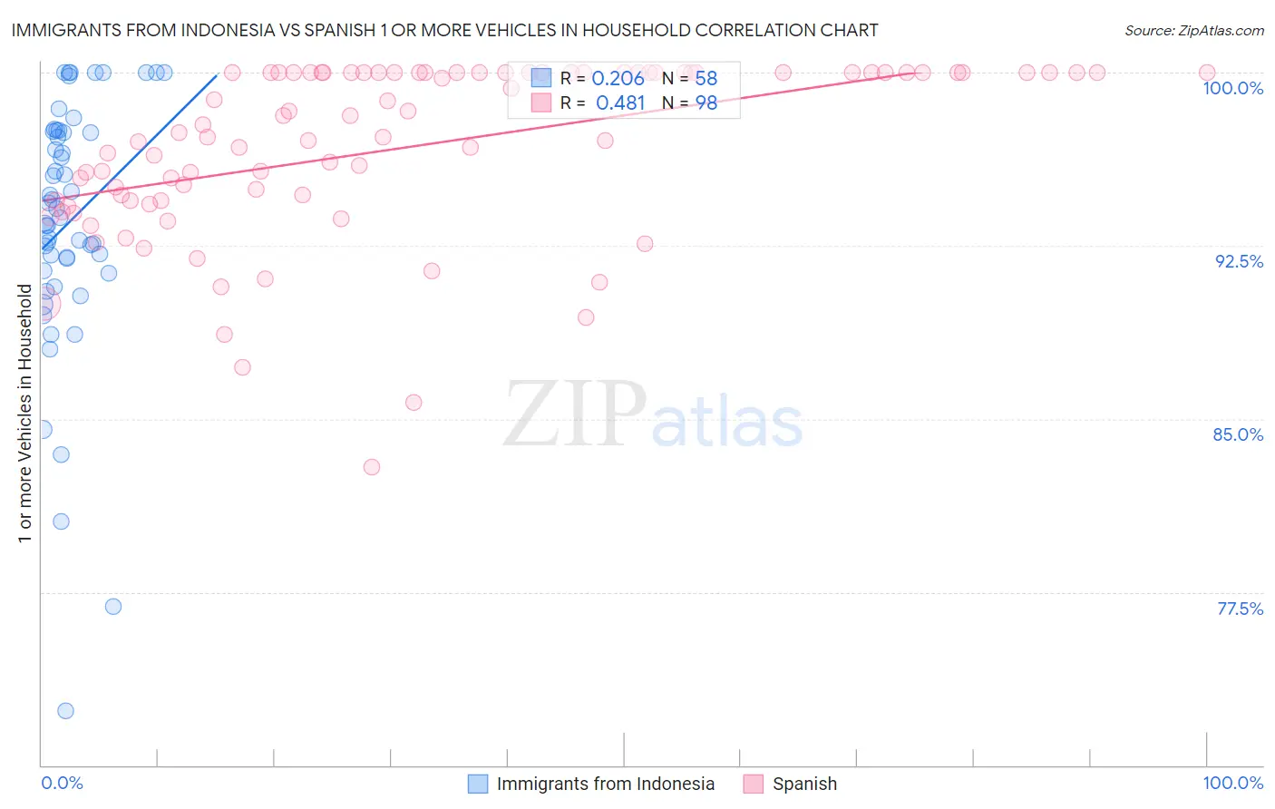 Immigrants from Indonesia vs Spanish 1 or more Vehicles in Household