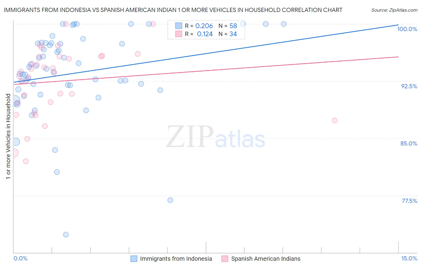 Immigrants from Indonesia vs Spanish American Indian 1 or more Vehicles in Household