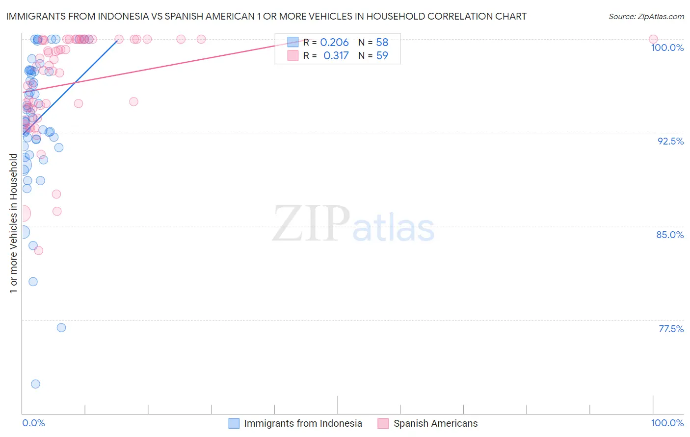 Immigrants from Indonesia vs Spanish American 1 or more Vehicles in Household