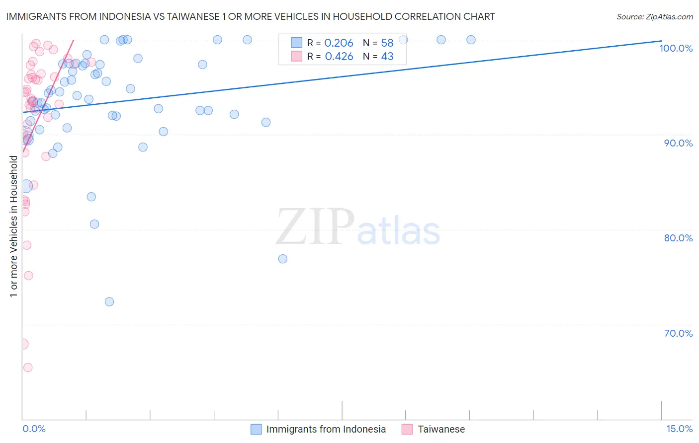 Immigrants from Indonesia vs Taiwanese 1 or more Vehicles in Household