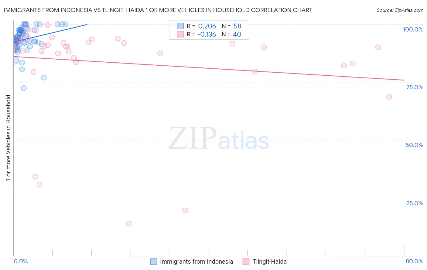 Immigrants from Indonesia vs Tlingit-Haida 1 or more Vehicles in Household