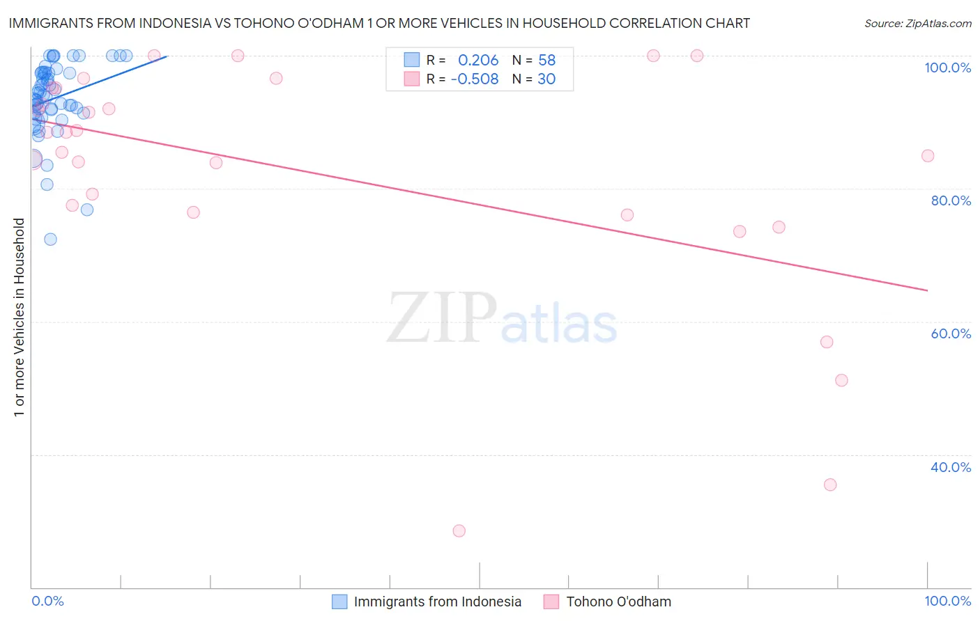 Immigrants from Indonesia vs Tohono O'odham 1 or more Vehicles in Household