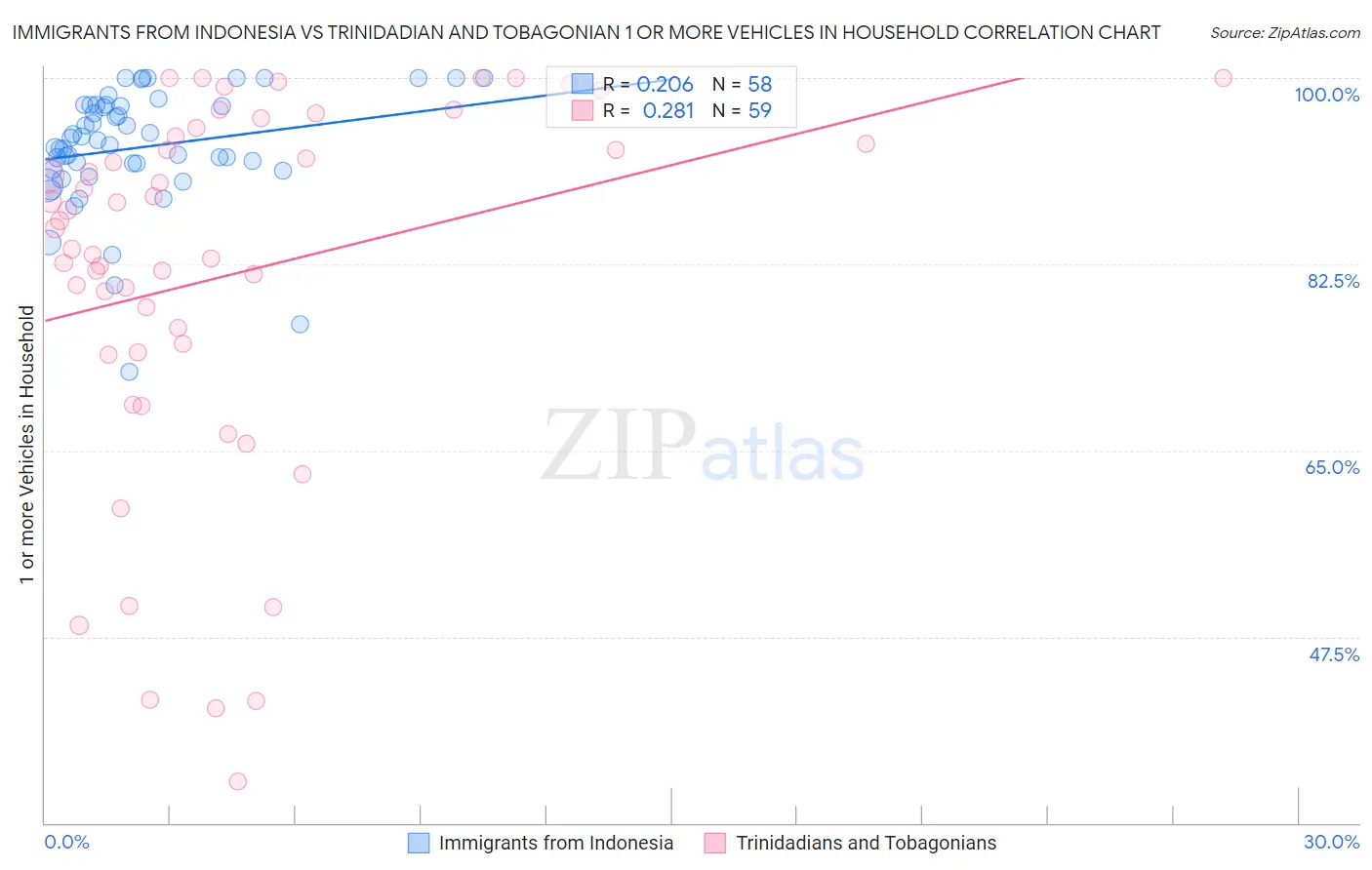 Immigrants from Indonesia vs Trinidadian and Tobagonian 1 or more Vehicles in Household