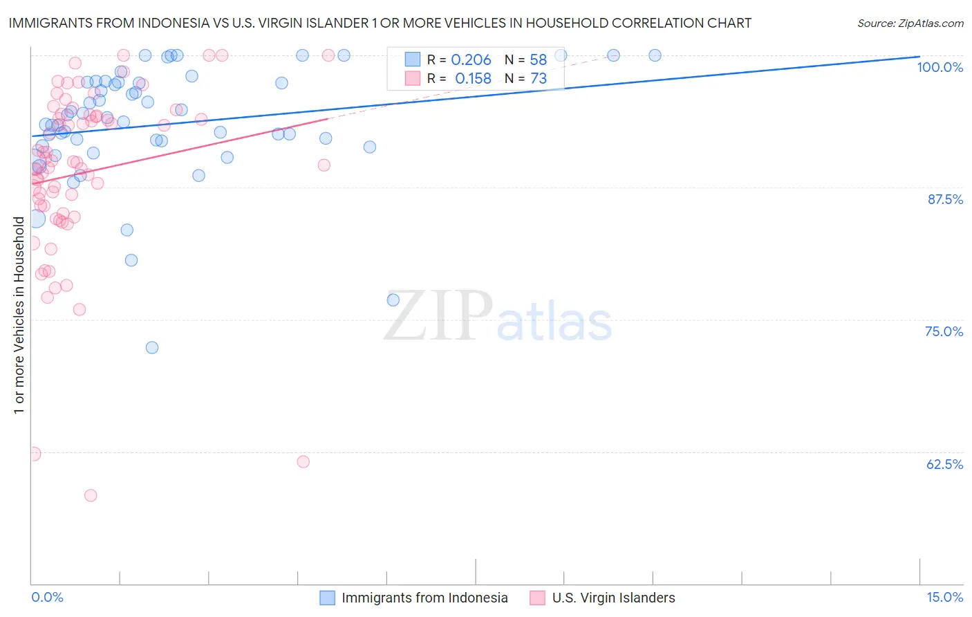 Immigrants from Indonesia vs U.S. Virgin Islander 1 or more Vehicles in Household