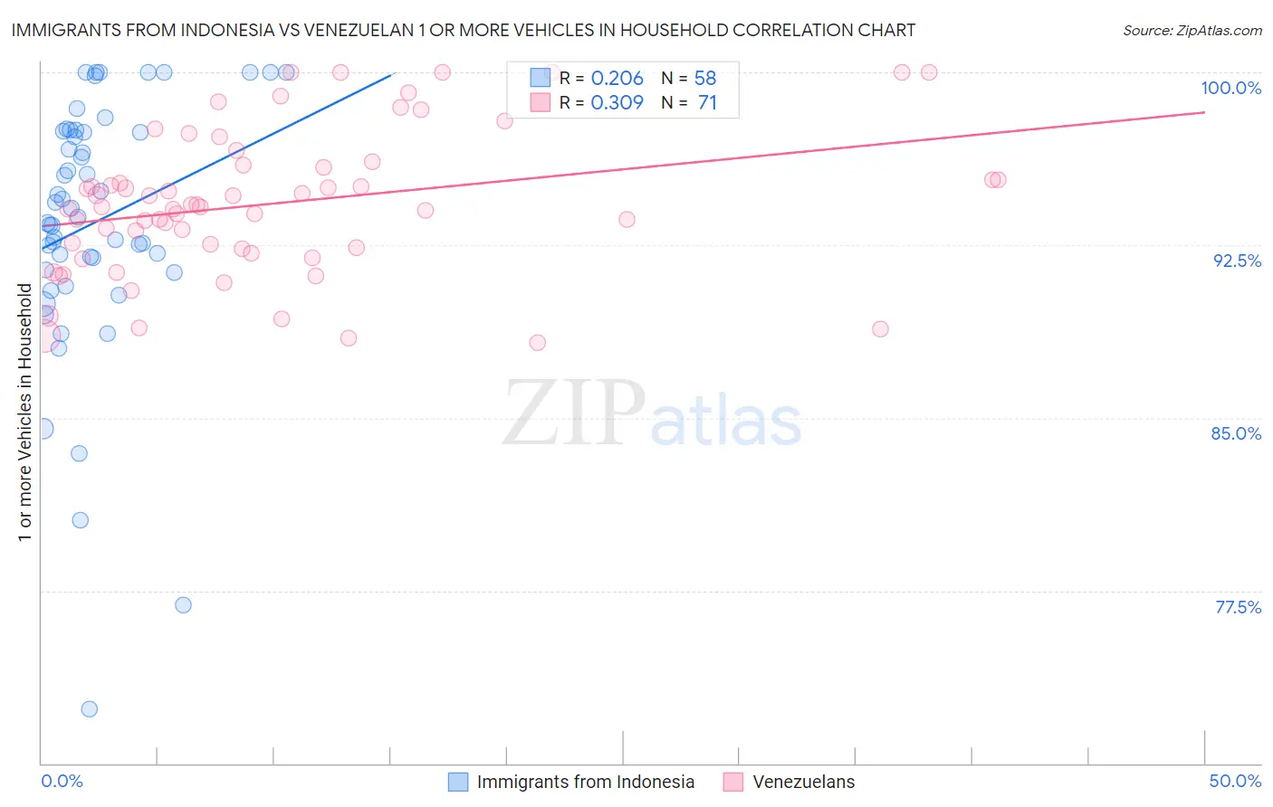 Immigrants from Indonesia vs Venezuelan 1 or more Vehicles in Household