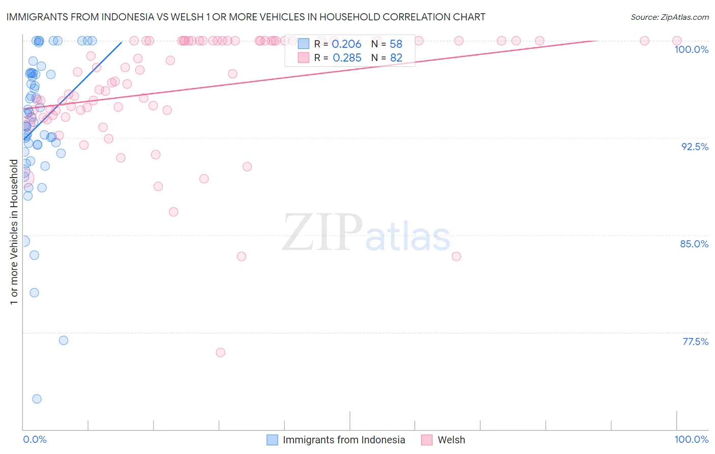 Immigrants from Indonesia vs Welsh 1 or more Vehicles in Household