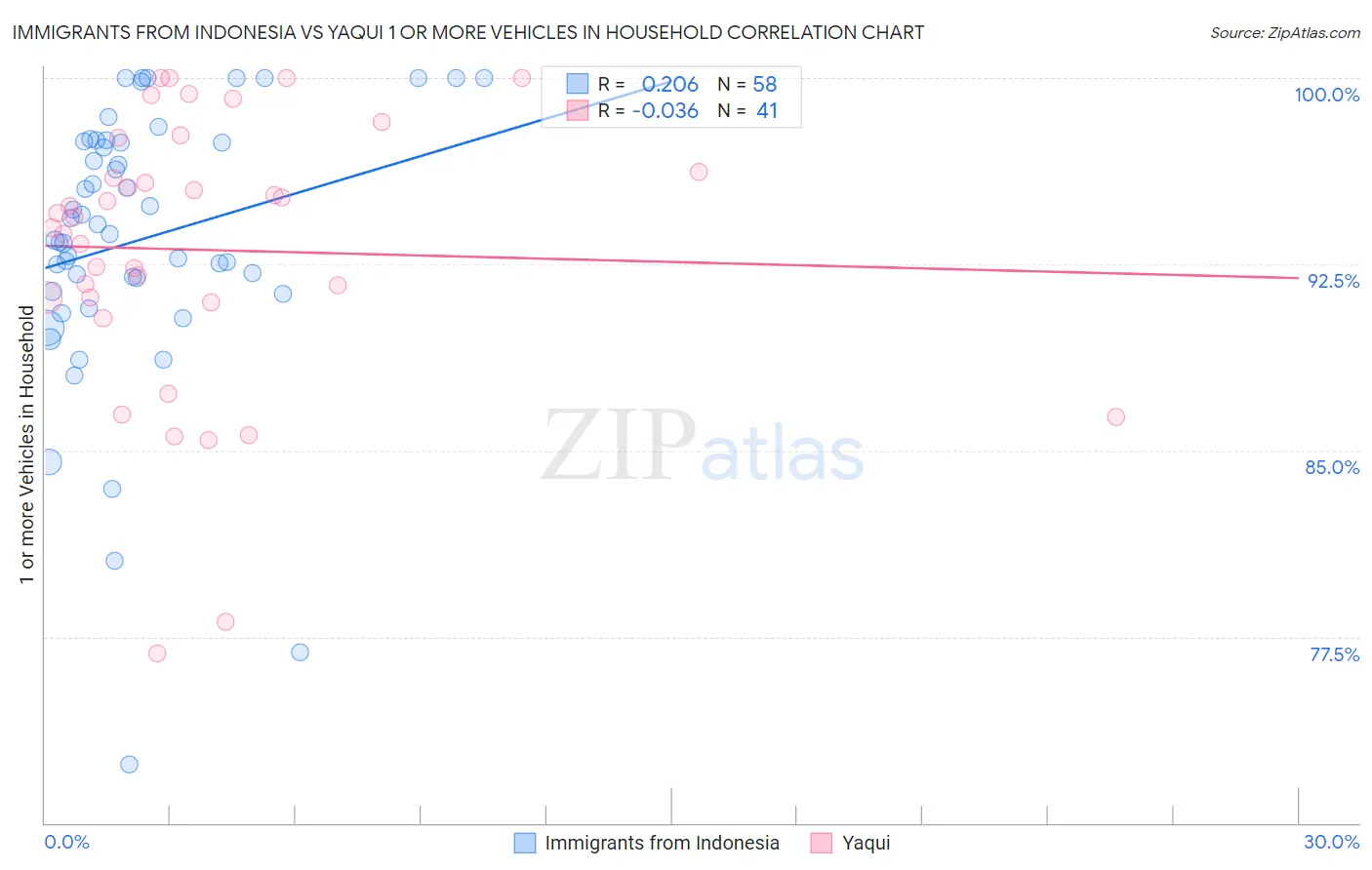 Immigrants from Indonesia vs Yaqui 1 or more Vehicles in Household