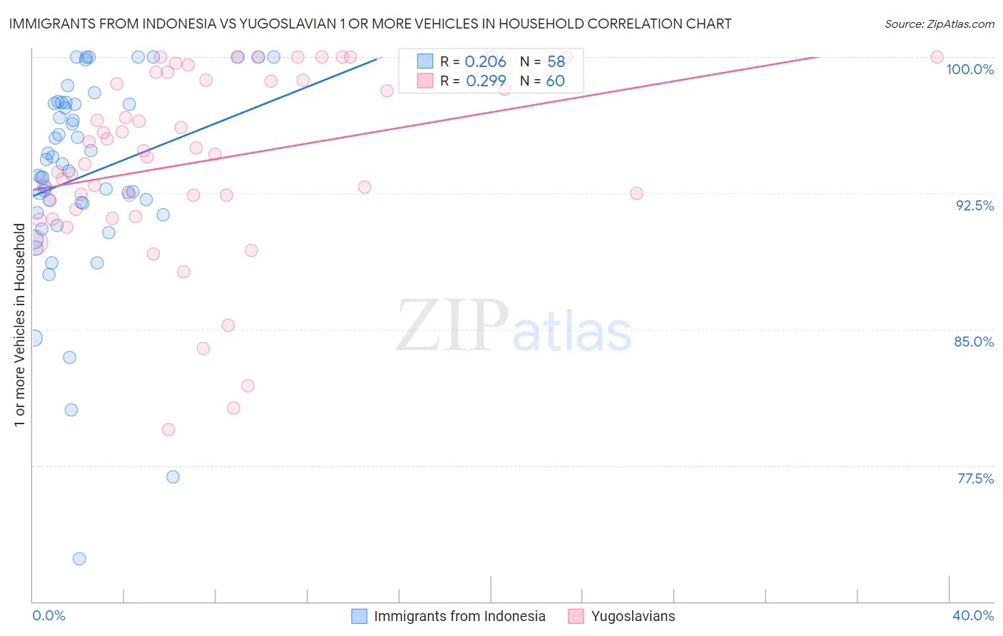 Immigrants from Indonesia vs Yugoslavian 1 or more Vehicles in Household