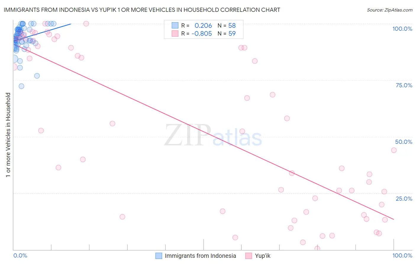 Immigrants from Indonesia vs Yup'ik 1 or more Vehicles in Household
