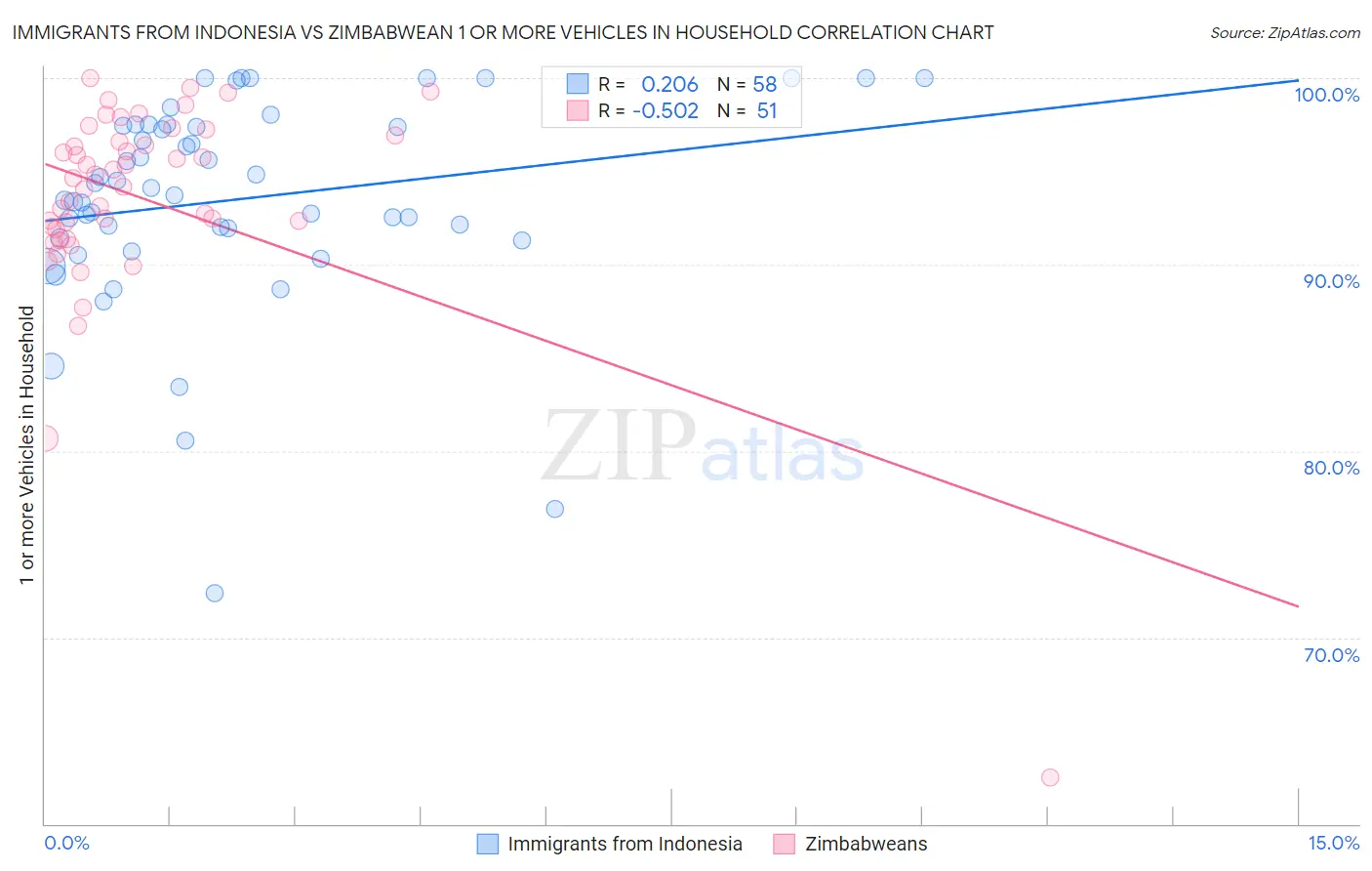 Immigrants from Indonesia vs Zimbabwean 1 or more Vehicles in Household