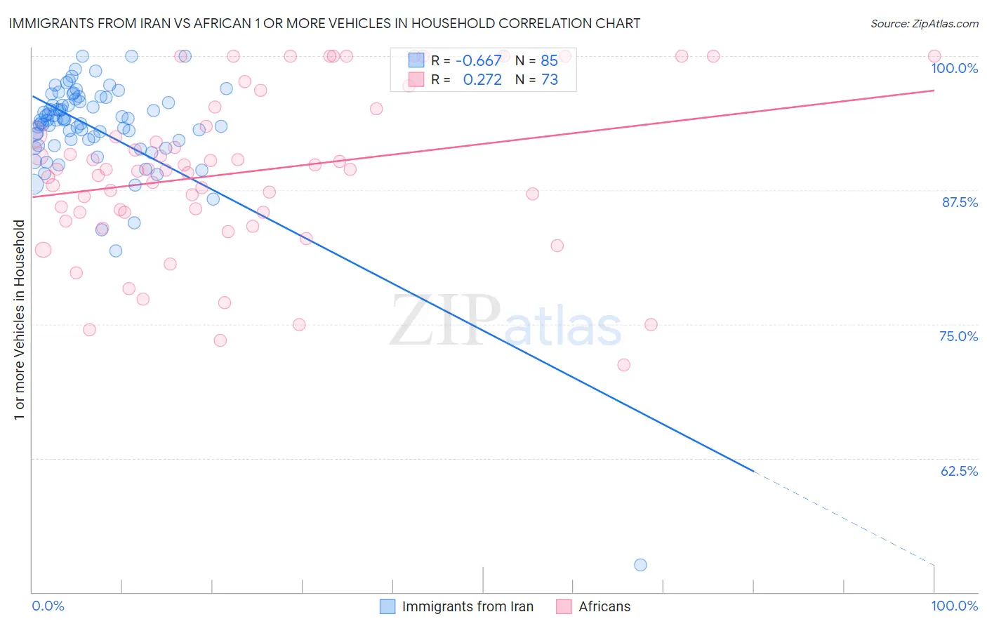 Immigrants from Iran vs African 1 or more Vehicles in Household