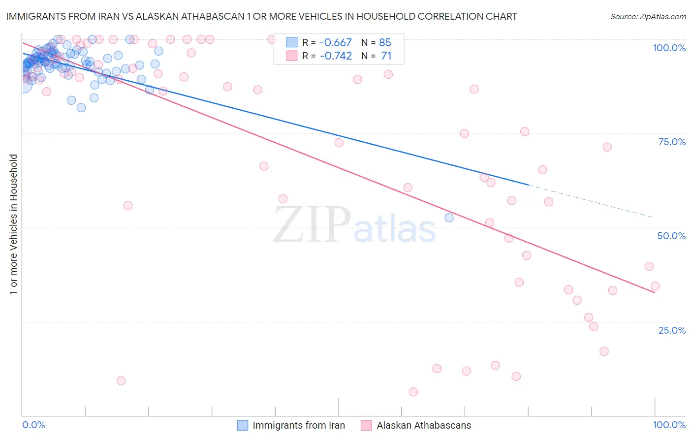 Immigrants from Iran vs Alaskan Athabascan 1 or more Vehicles in Household