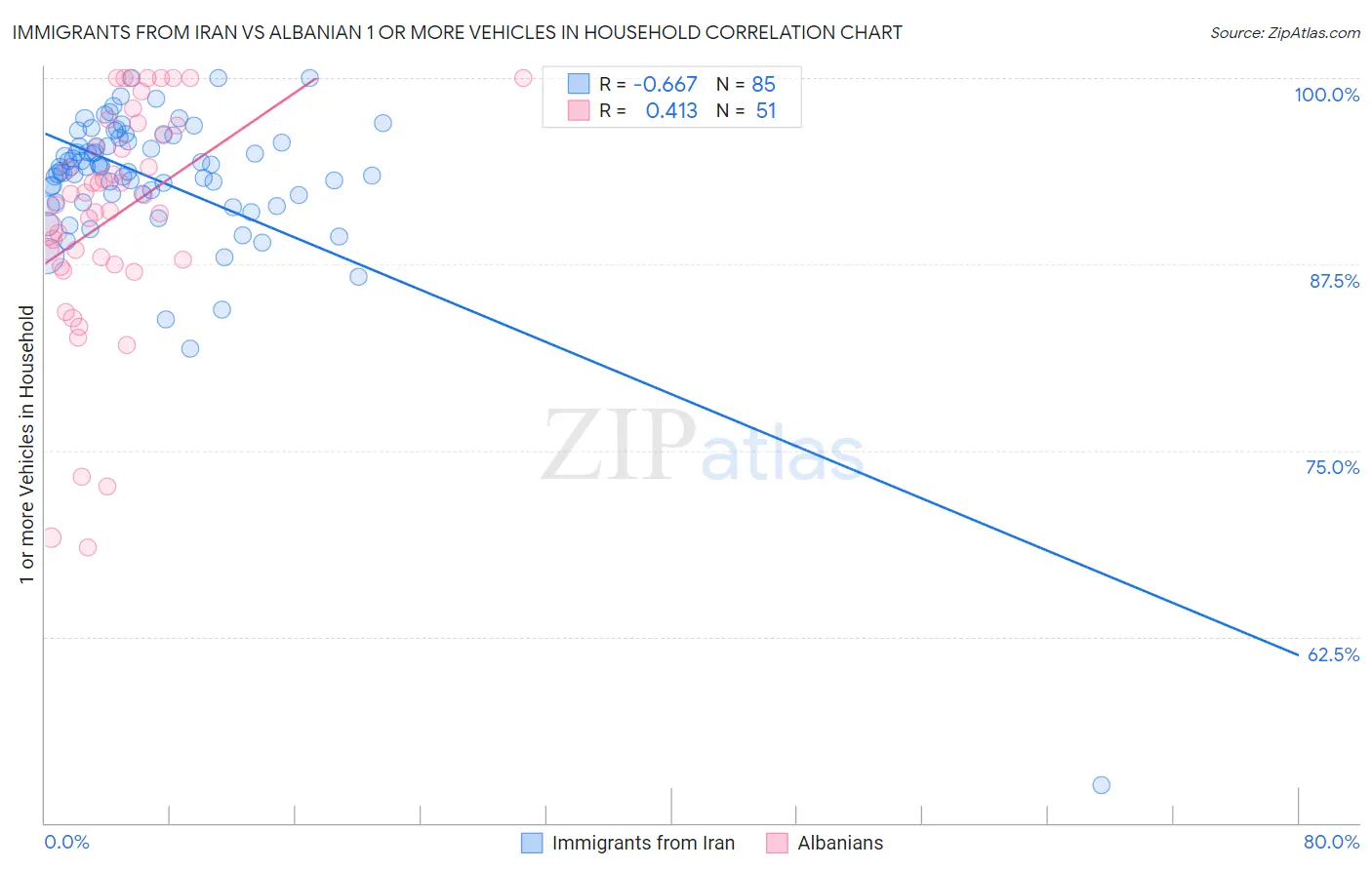 Immigrants from Iran vs Albanian 1 or more Vehicles in Household