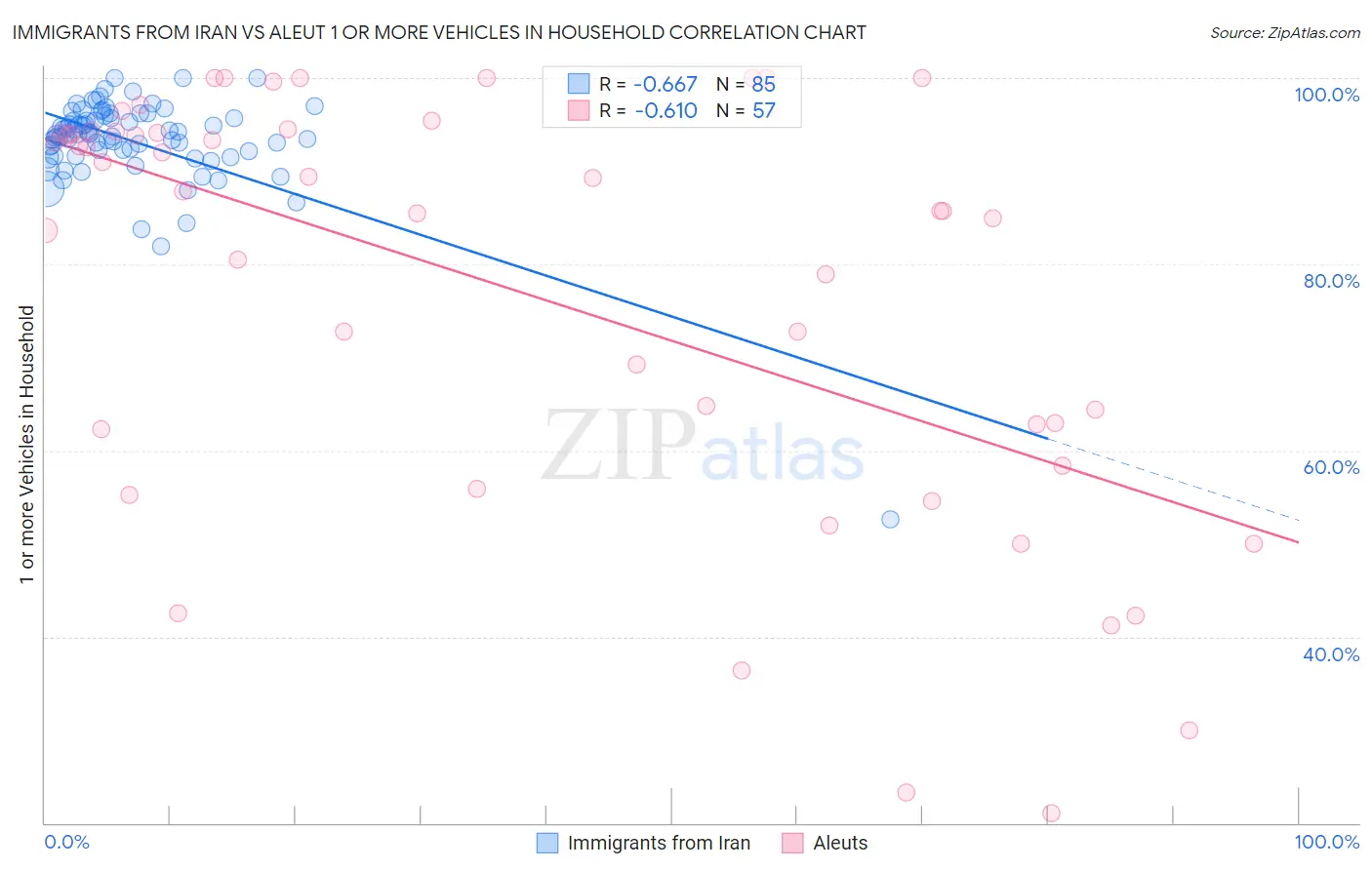 Immigrants from Iran vs Aleut 1 or more Vehicles in Household