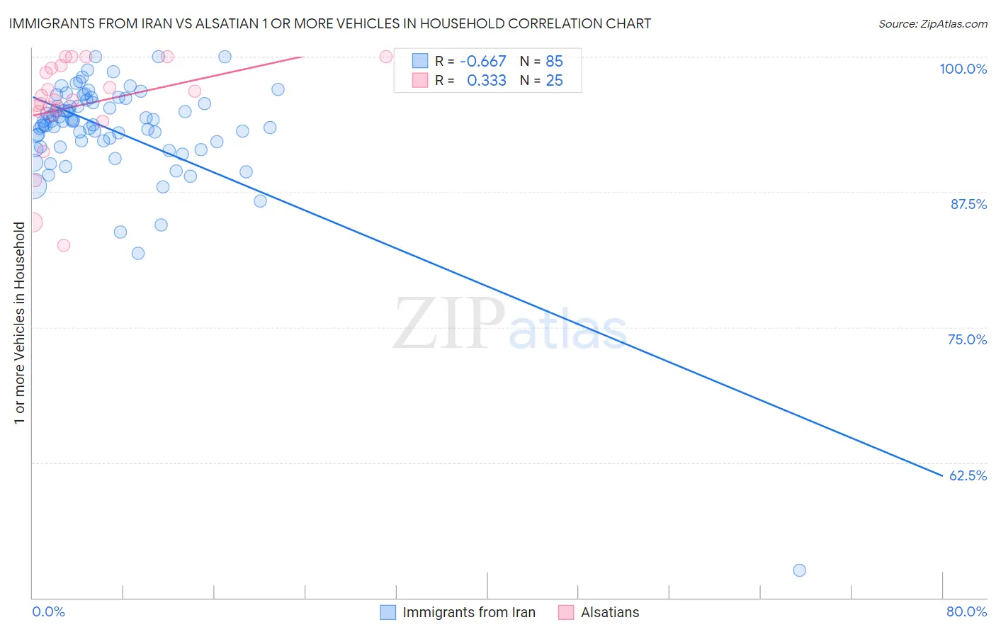 Immigrants from Iran vs Alsatian 1 or more Vehicles in Household