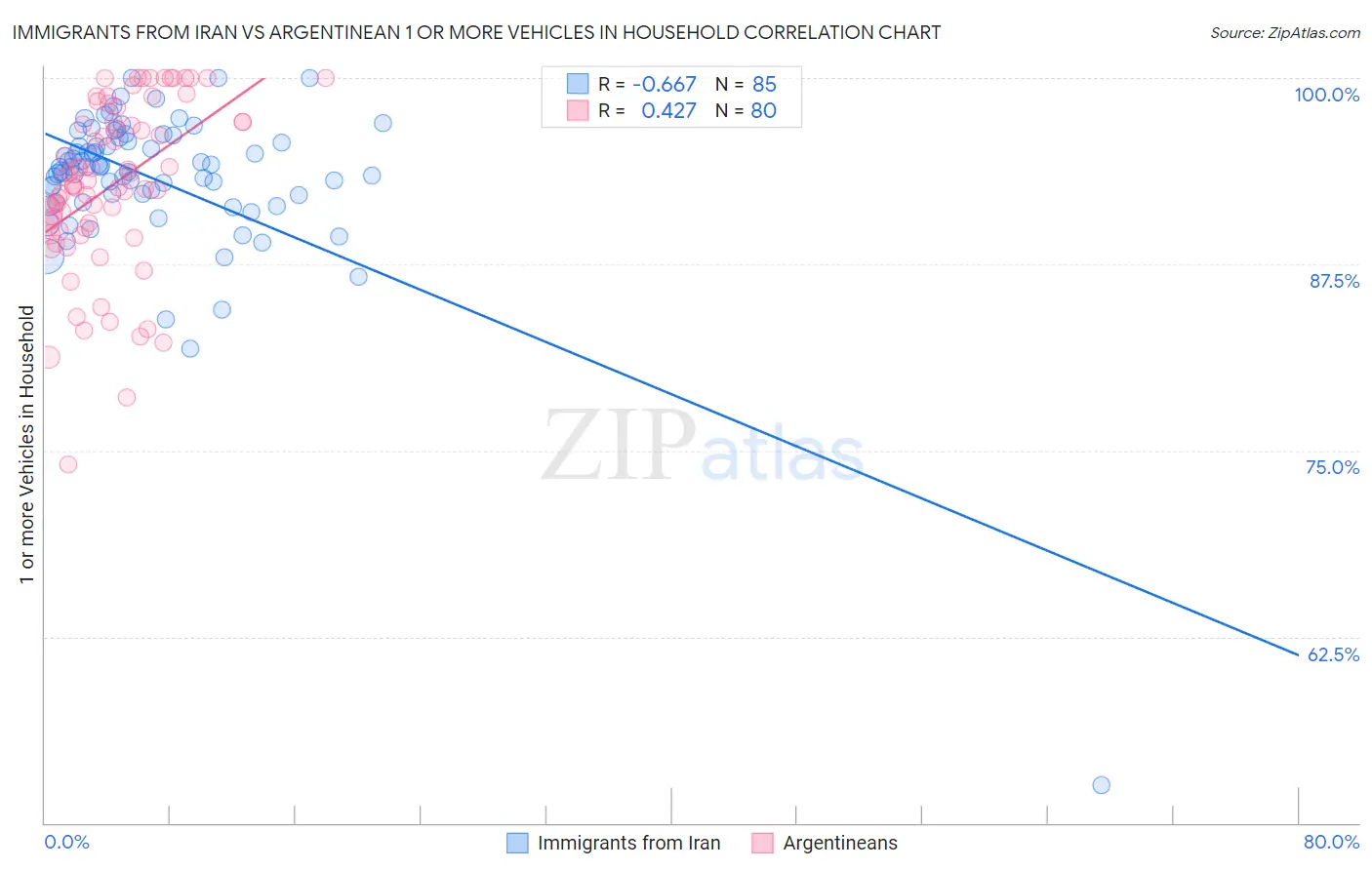 Immigrants from Iran vs Argentinean 1 or more Vehicles in Household