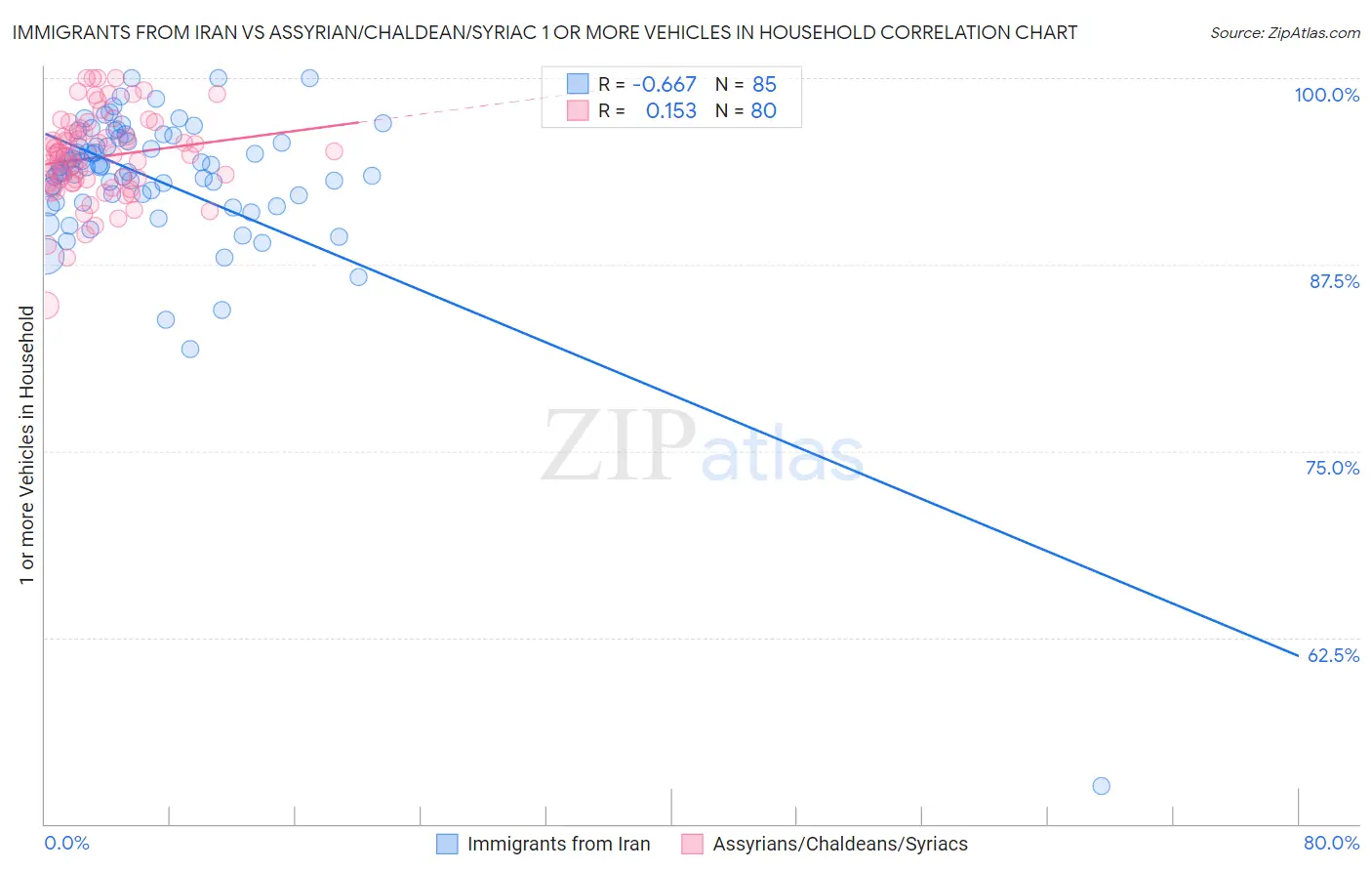 Immigrants from Iran vs Assyrian/Chaldean/Syriac 1 or more Vehicles in Household