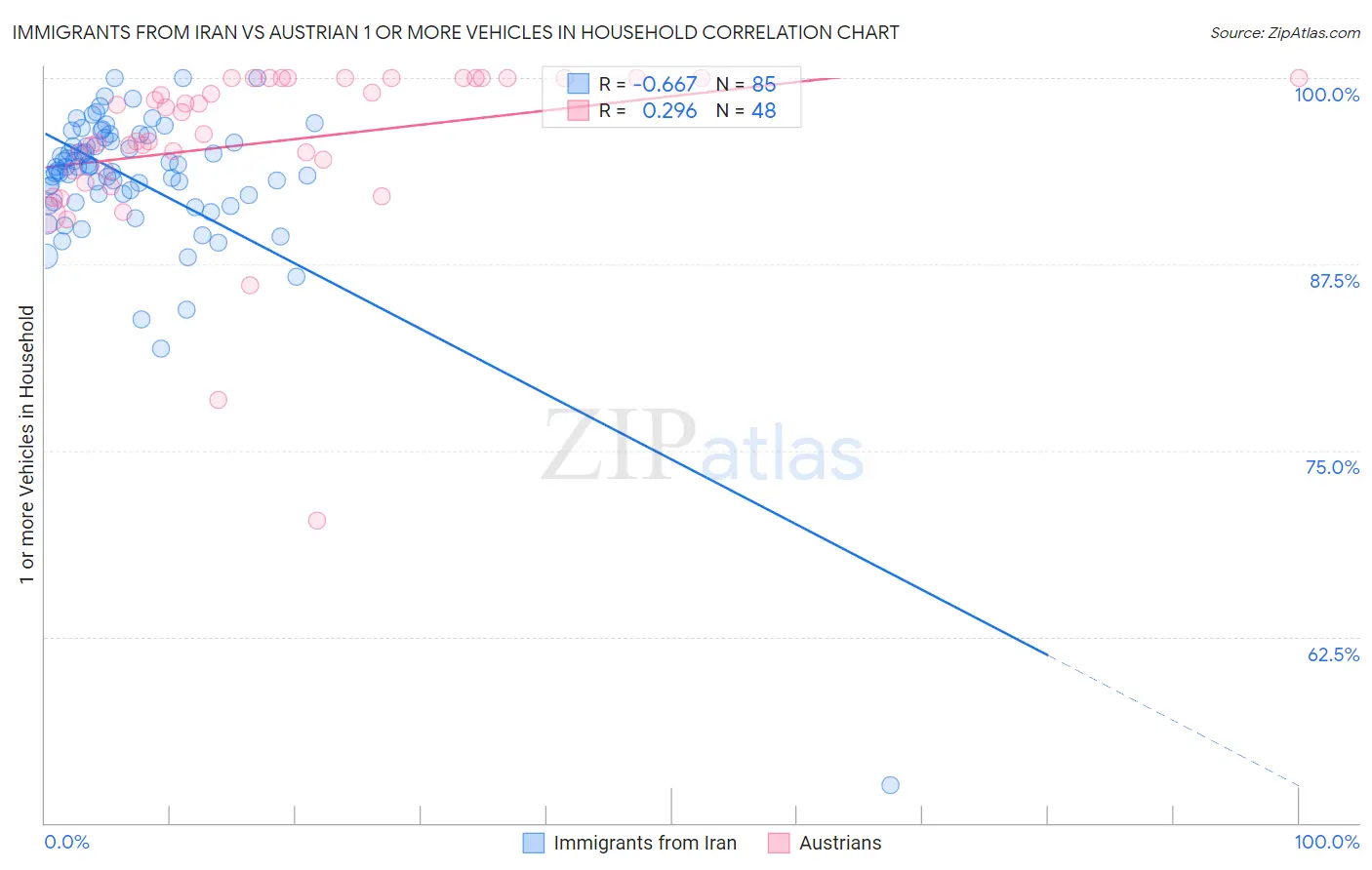 Immigrants from Iran vs Austrian 1 or more Vehicles in Household