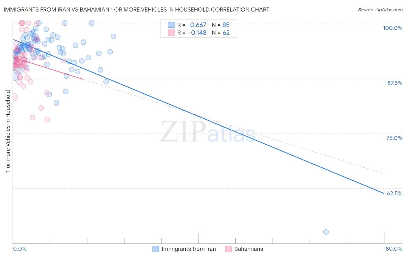 Immigrants from Iran vs Bahamian 1 or more Vehicles in Household