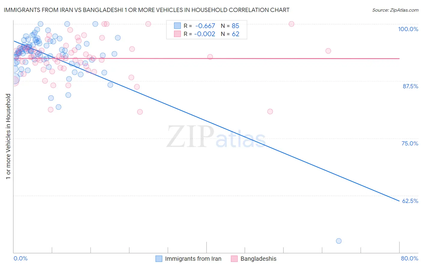 Immigrants from Iran vs Bangladeshi 1 or more Vehicles in Household