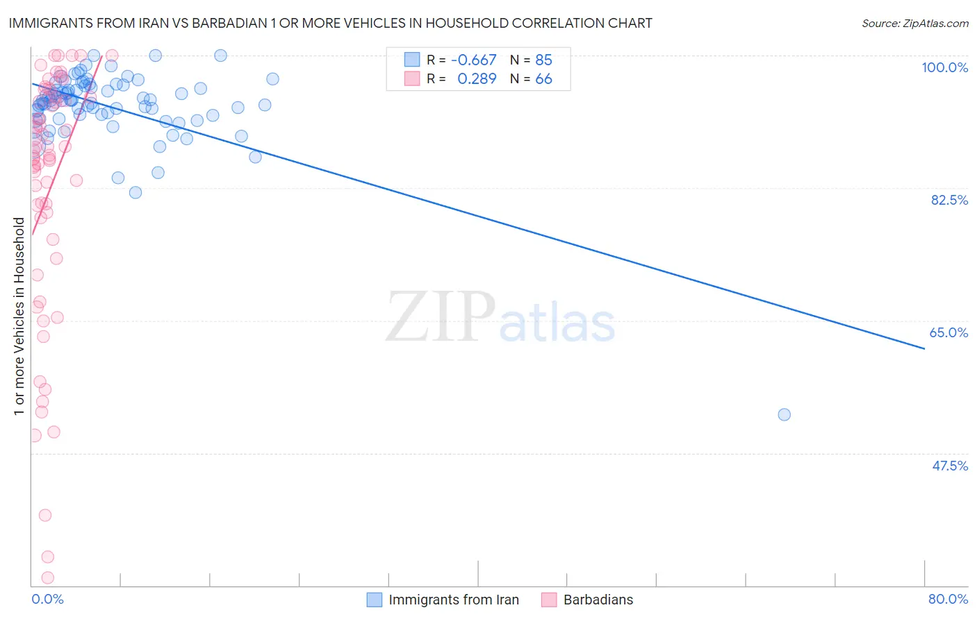 Immigrants from Iran vs Barbadian 1 or more Vehicles in Household