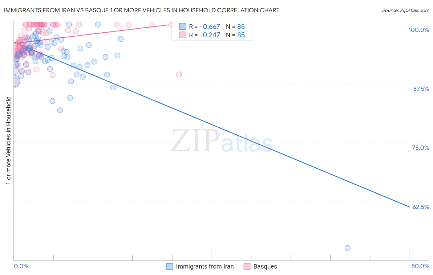 Immigrants from Iran vs Basque 1 or more Vehicles in Household
