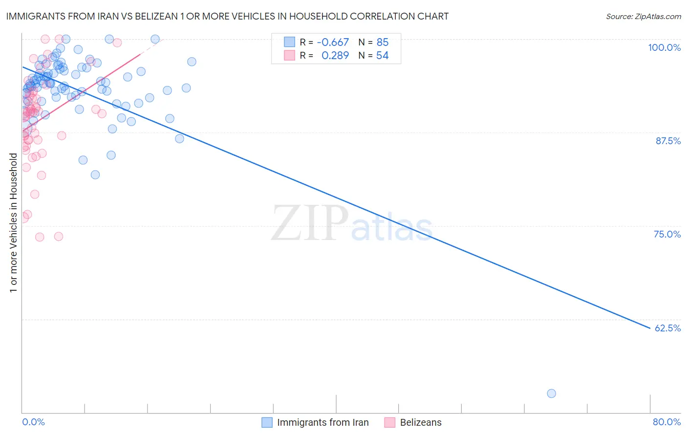 Immigrants from Iran vs Belizean 1 or more Vehicles in Household