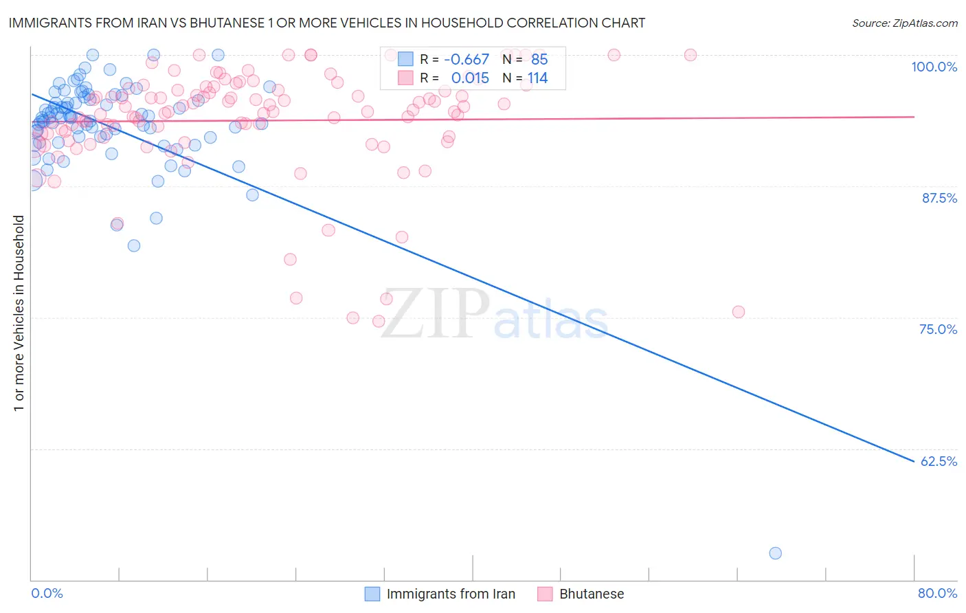 Immigrants from Iran vs Bhutanese 1 or more Vehicles in Household