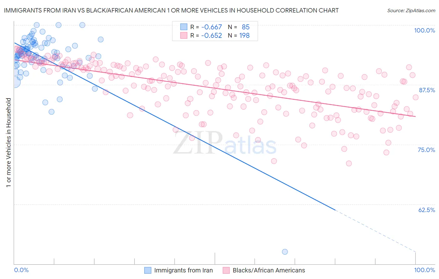 Immigrants from Iran vs Black/African American 1 or more Vehicles in Household
