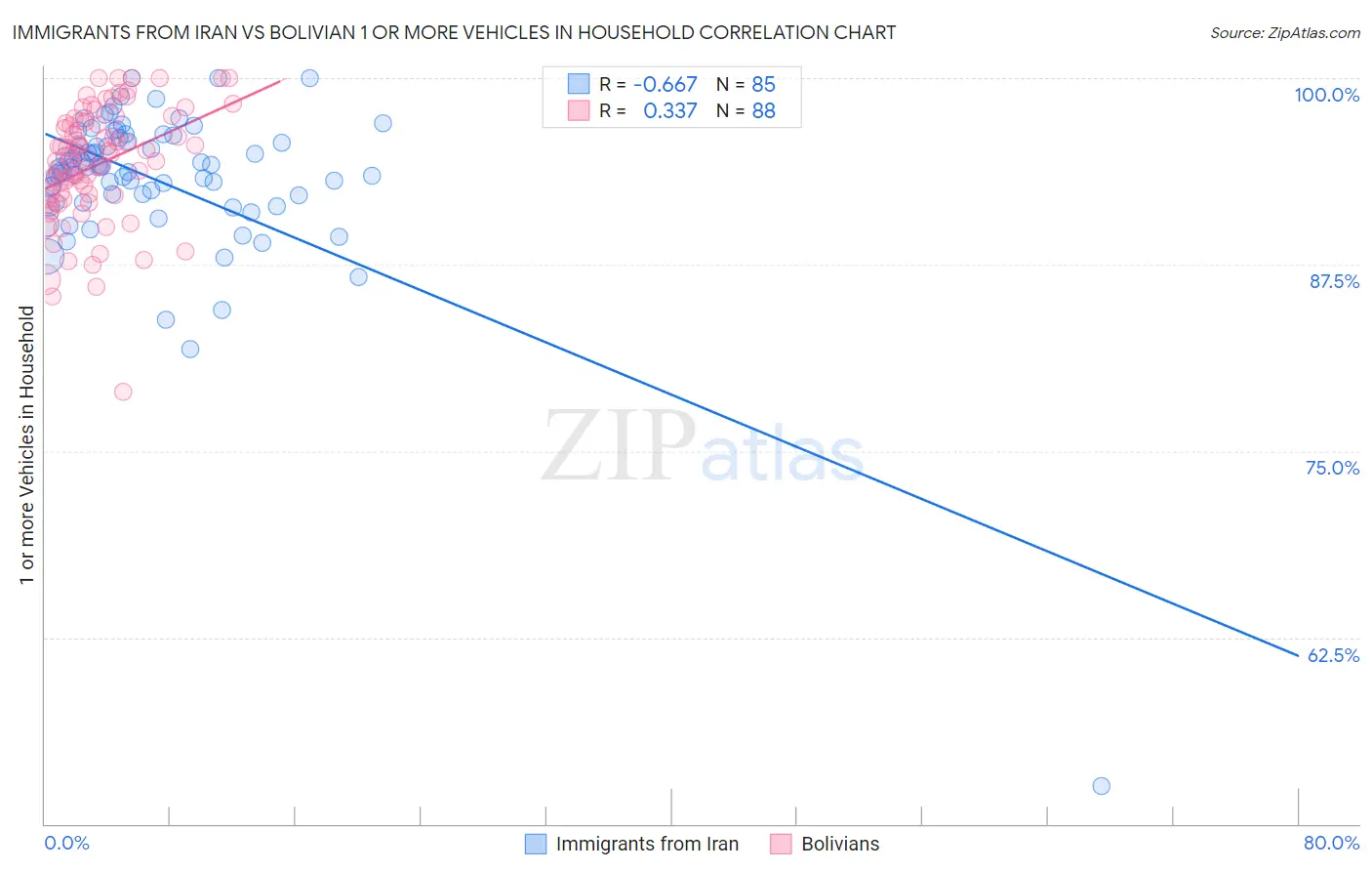 Immigrants from Iran vs Bolivian 1 or more Vehicles in Household